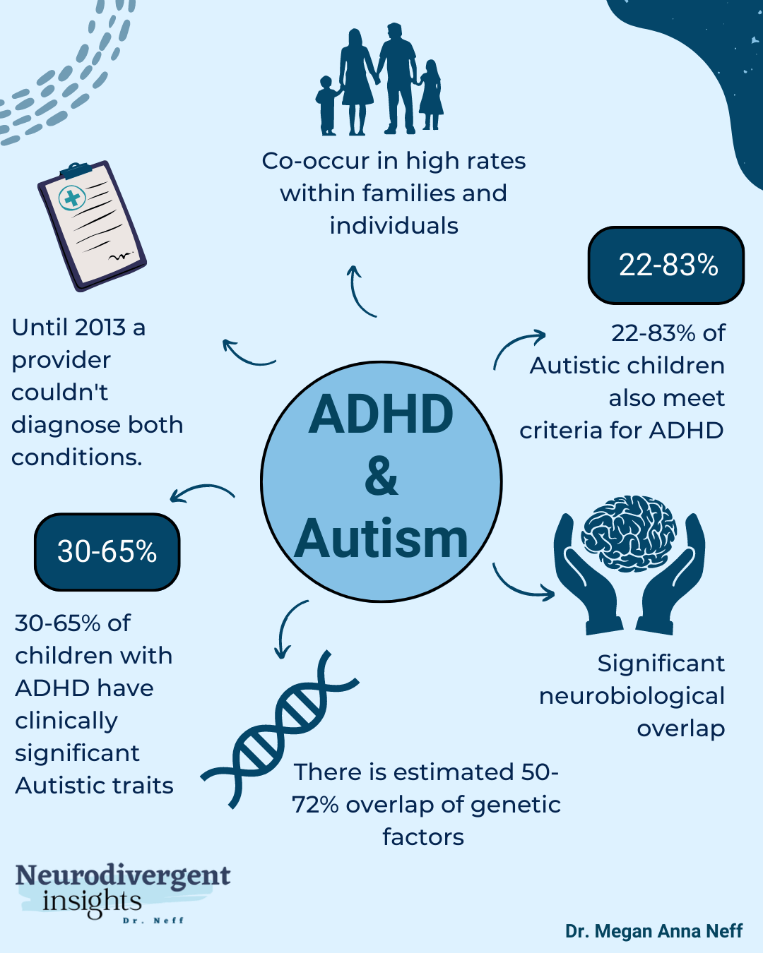 Autism and ADHD Overlap