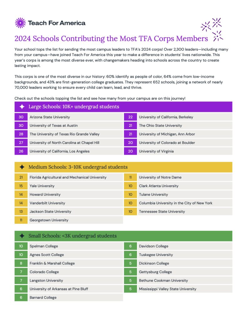 According to Teach For America, the new corps members are set to significantly impact the Rio Grande Valley's educational landscape and represent a diverse demographic as 81% identify as Latinx, 91% come from a low-income household and 79% are first-generation college graduates. (Courtesy of Teach For America)