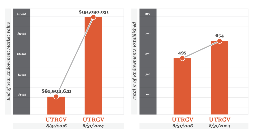 A graph depicting UTRGV's endowment growth from $81.9 million in 2016 to $191 million in 2024—a 133% increase—highlighting the university's expanded scholarship opportunities. The chart also shows the rise in the number of scholarship endowments from 495 to 654, reflecting increased donor support and a commitment to accessible higher education. (UTRGV graphic)