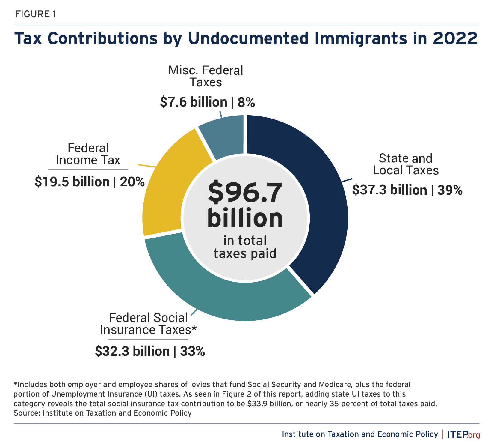 A Study about Tax Payments by Undocumented Immigrants