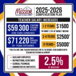 Mission CISD approves 2025-2026 Compensation Plan