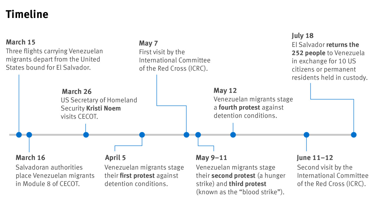 US/El Salvador: Torture of Venezuelan Deportees